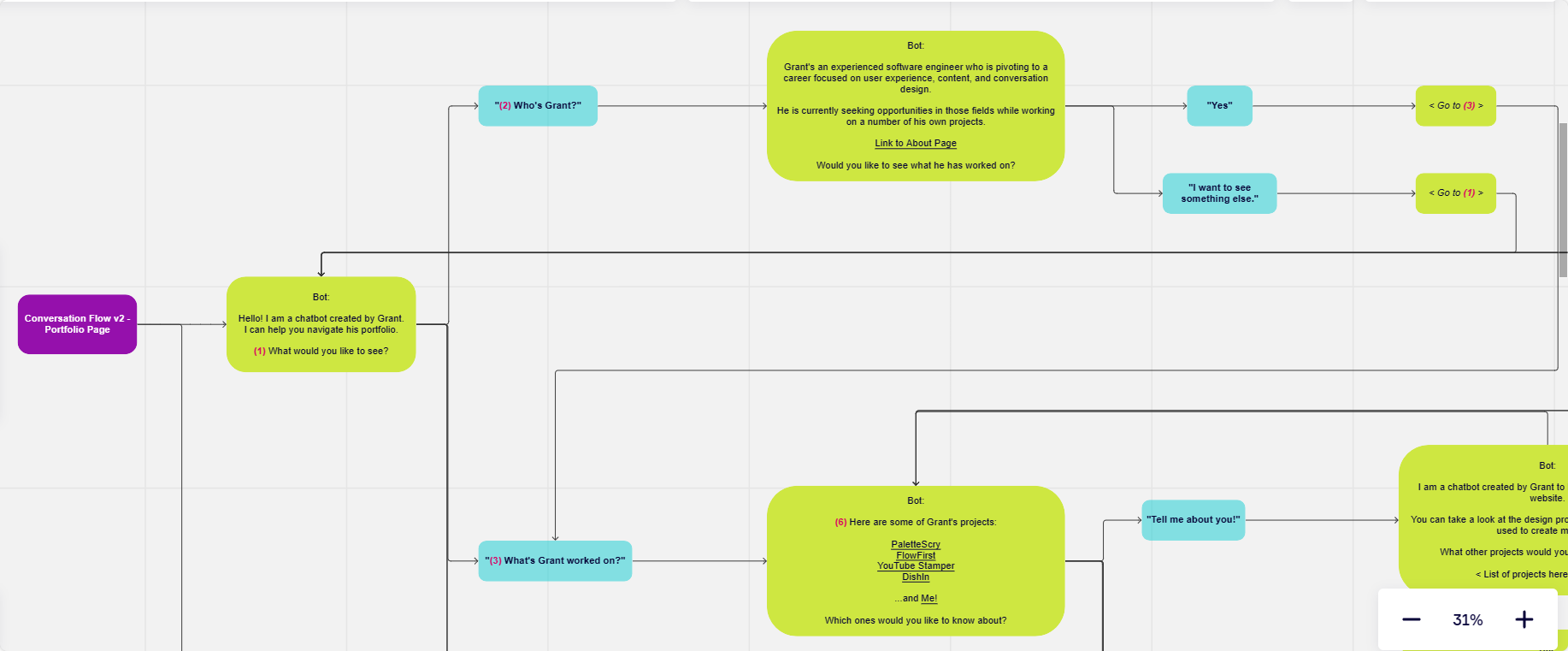 A section of the conversation flow map.
