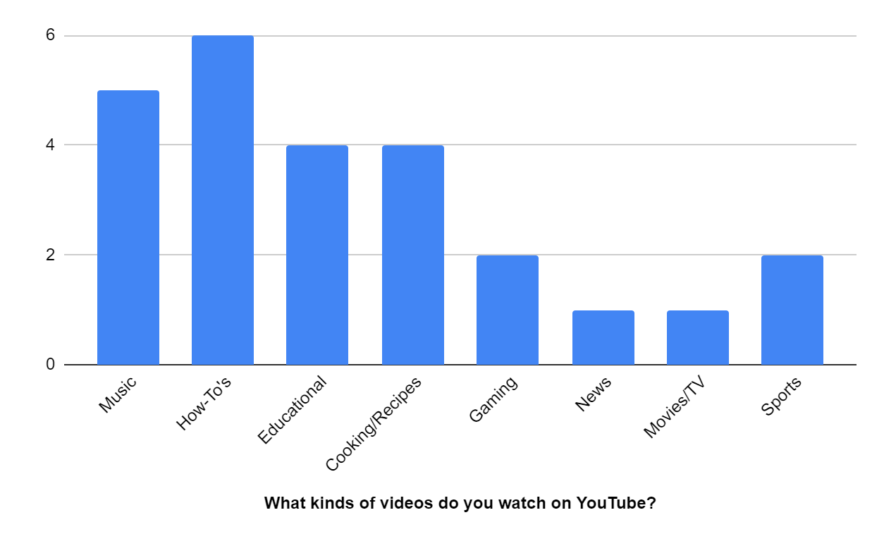 Chart - What kinds of videos do you watch on YouTube?