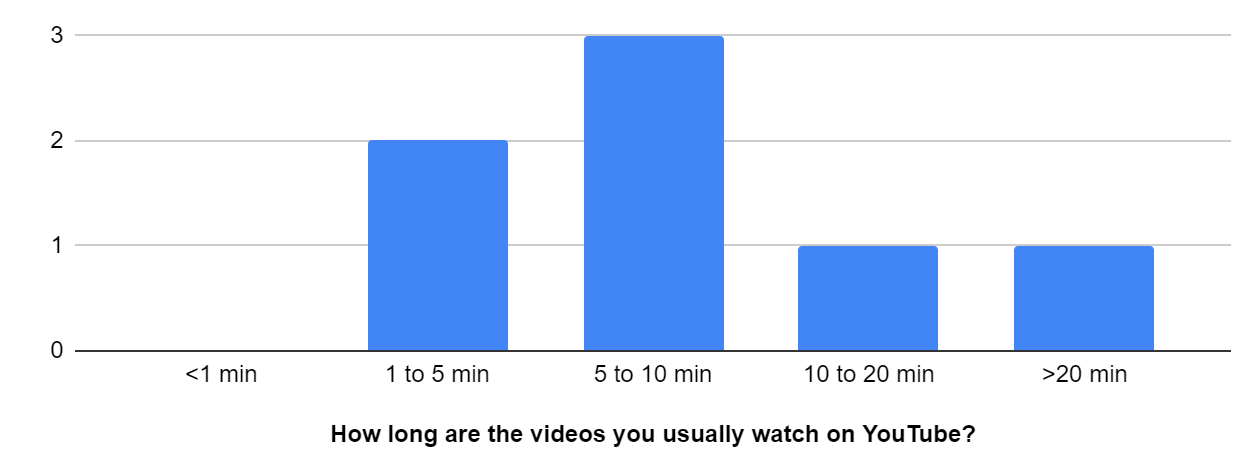 Chart - How long are the videos you usually watch on YouTube?