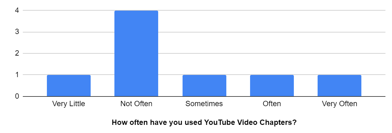 Chart - How often have you used YouTube Video Chapters?