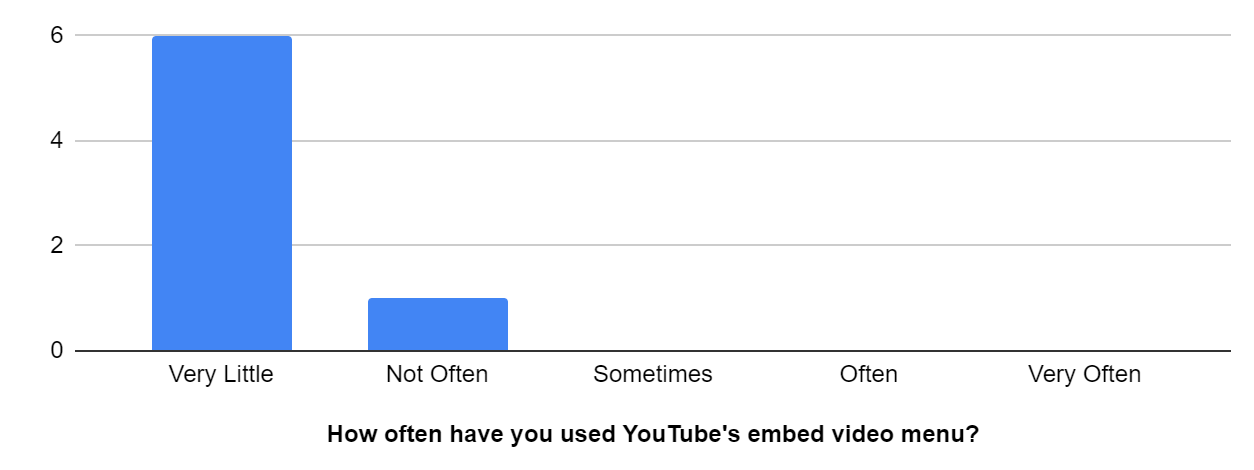 Chart - How often have you used YouTube's embed video menu?